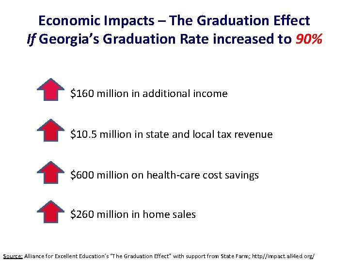 Economic Impacts – The Graduation Effect If Georgia’s Graduation Rate increased to 90% $160