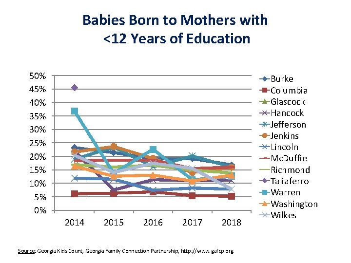 Babies Born to Mothers with <12 Years of Education 50% 45% 40% 35% 30%
