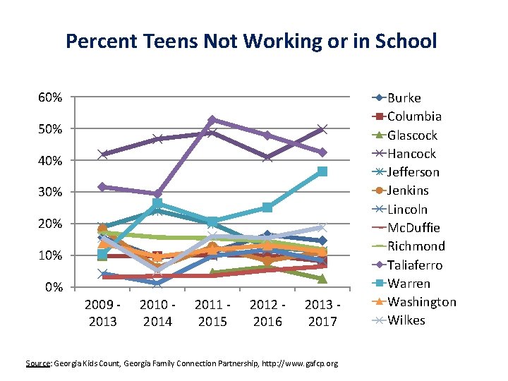 Percent Teens Not Working or in School 60% 50% 40% 30% 20% 10% 0%