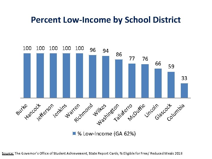 Percent Low-Income by School District 100 100 100 96 94 86 77 76 66