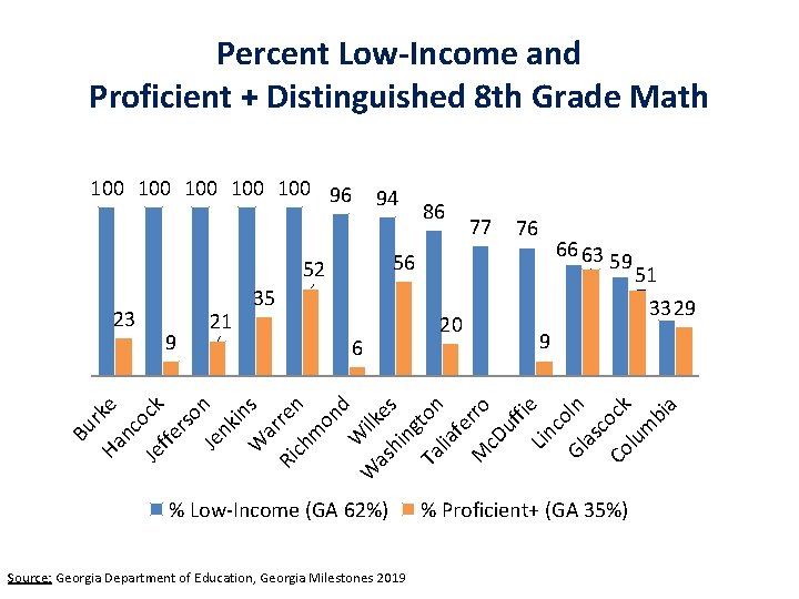 Percent Low-Income and Proficient + Distinguished 8 th Grade Math 100 100 100 96