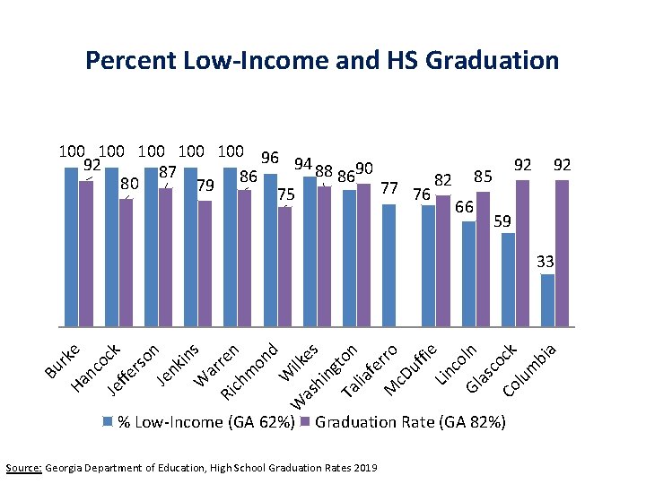 Percent Low-Income and HS Graduation 100 100 100 96 94 88 90 92 87