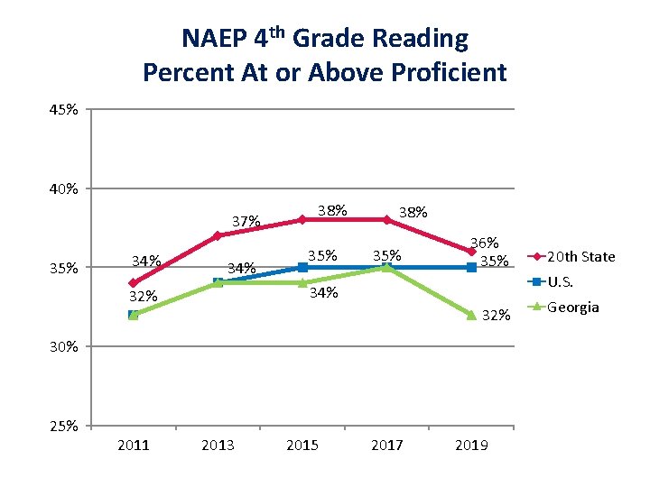 NAEP 4 th Grade Reading Percent At or Above Proficient 45% 40% 37% 35%