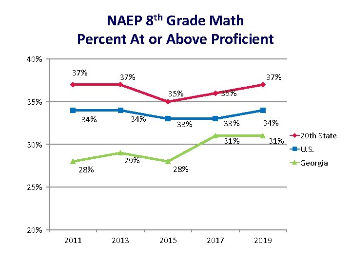 NAEP 8 th Grade Math Percent At or Above Proficient 40% 37% 37% 35%