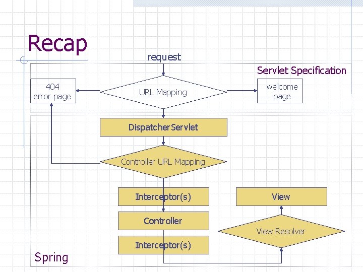 Recap request Servlet Specification 404 error page URL Mapping welcome page Dispatcher. Servlet Controller