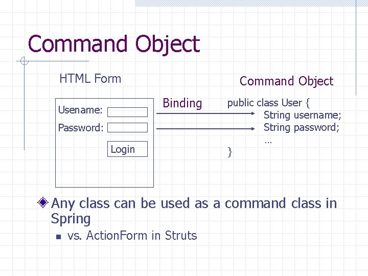Command Object HTML Form Command Object Binding Usename: Password: Login public class User {