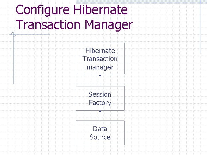 Configure Hibernate Transaction Manager Hibernate Transaction manager Session Factory Data Source 