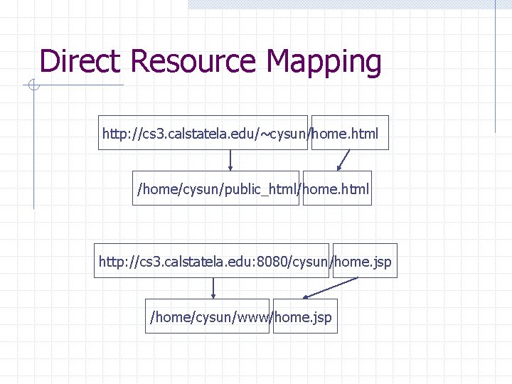 Direct Resource Mapping http: //cs 3. calstatela. edu/~cysun/home. html /home/cysun/public_html/home. html http: //cs 3.