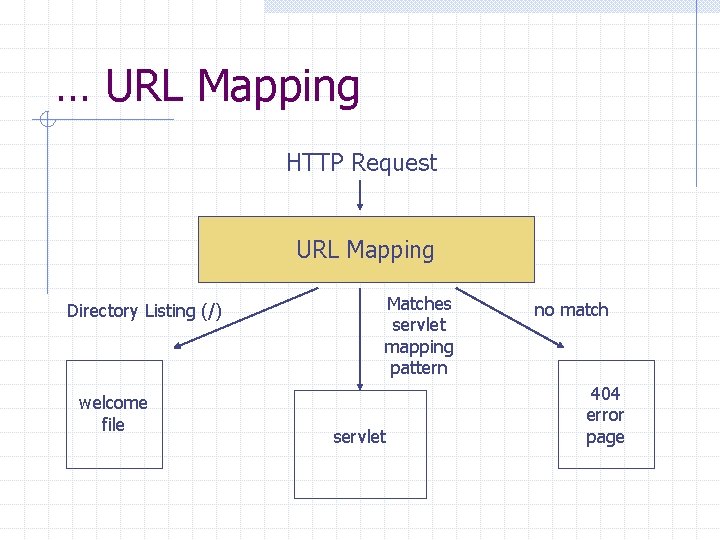 … URL Mapping HTTP Request URL Mapping Directory Listing (/) welcome file Matches servlet