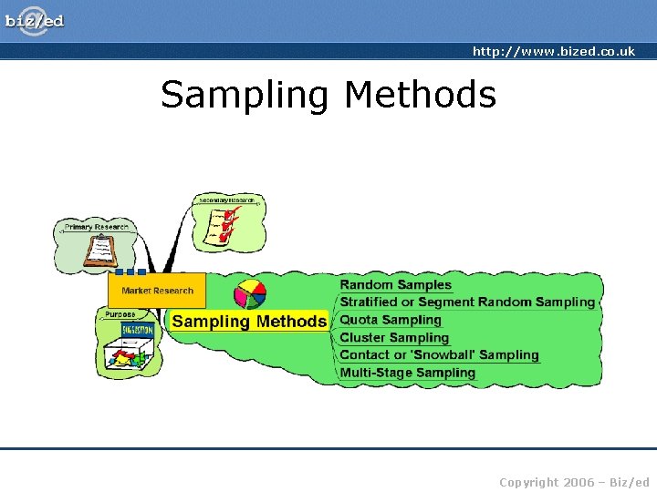 http: //www. bized. co. uk Sampling Methods Copyright 2006 – Biz/ed 
