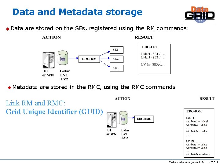 Data and Metadata storage u Data are stored on the SEs, registered using the