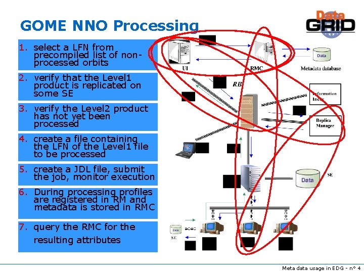 GOME NNO Processing 1. select a LFN from precompiled list of nonprocessed orbits 2.