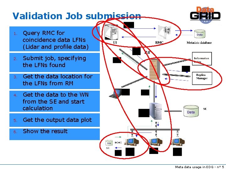 Validation Job submission 1. Query RMC for coincidence data LFNs (Lidar and profile data)