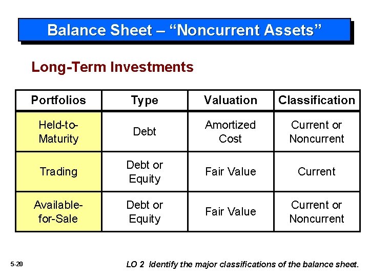 Balance Sheet – “Noncurrent Assets” Long-Term Investments Portfolios 5 -20 Type Valuation Classification Held-to.