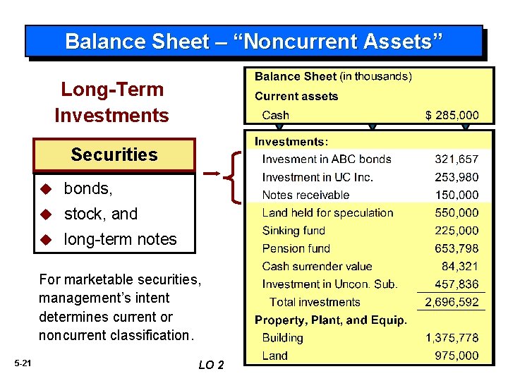 Balance Sheet – “Noncurrent Assets” Long-Term Investments Securities u bonds, u stock, and u