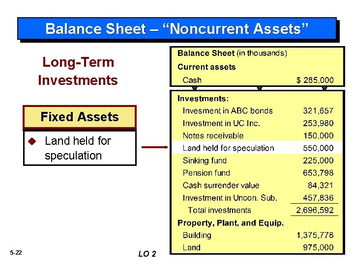 Balance Sheet – “Noncurrent Assets” Long-Term Investments Fixed Assets u 5 -22 Land held