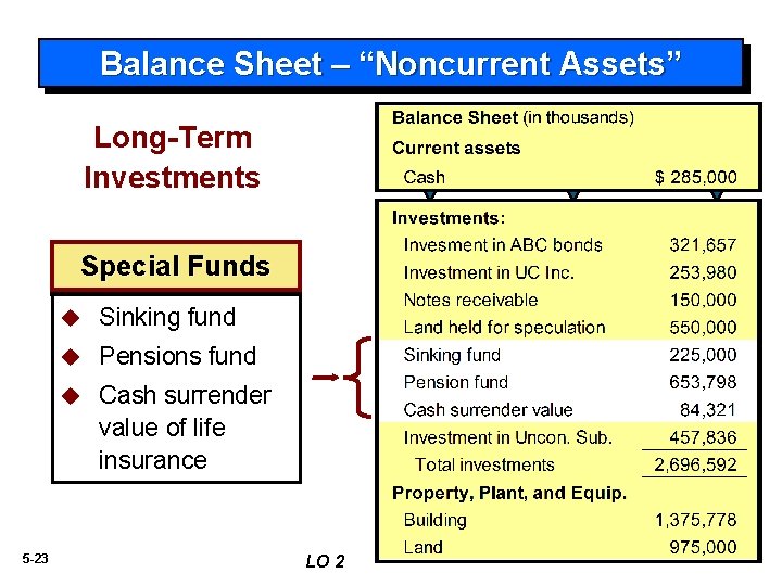 Balance Sheet – “Noncurrent Assets” Long-Term Investments Special Funds 5 -23 u Sinking fund