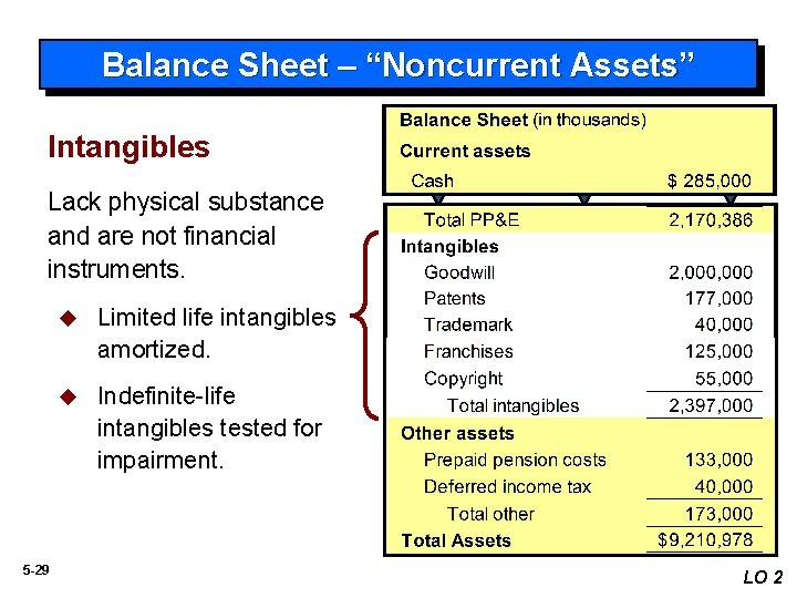 Balance Sheet – “Noncurrent Assets” Intangibles Lack physical substance and are not financial instruments.
