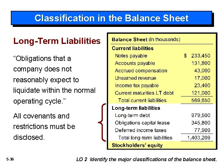 Classification in the Balance Sheet Long-Term Liabilities “Obligations that a company does not reasonably