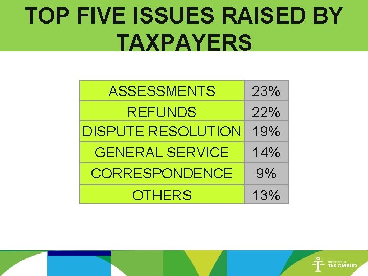 TOP FIVE ISSUES RAISED BY TAXPAYERS ASSESSMENTS REFUNDS DISPUTE RESOLUTION GENERAL SERVICE CORRESPONDENCE 23%