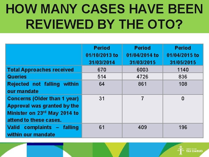 HOW MANY CASES HAVE BEEN REVIEWED BY THE OTO? Total Approaches received Queries Rejected