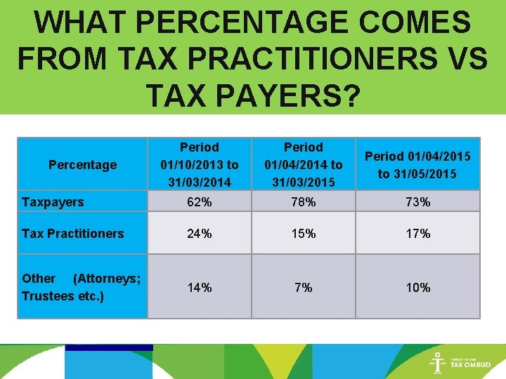 WHAT PERCENTAGE COMES FROM TAX PRACTITIONERS VS TAX PAYERS? Period 01/10/2013 to 31/03/2014 Period