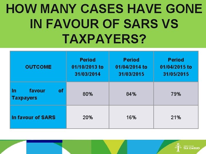 HOW MANY CASES HAVE GONE IN FAVOUR OF SARS VS TAXPAYERS? OUTCOME In favour