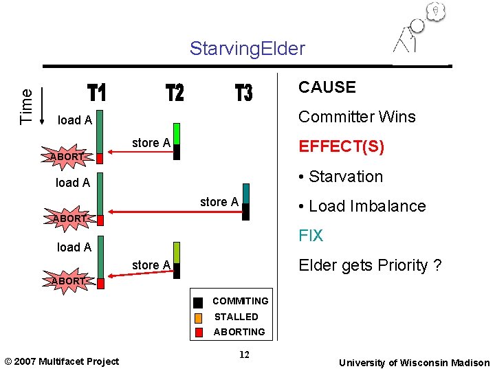 Time Starving. Elder CAUSE Committer Wins load A store A EFFECT(S) ABORT • Starvation