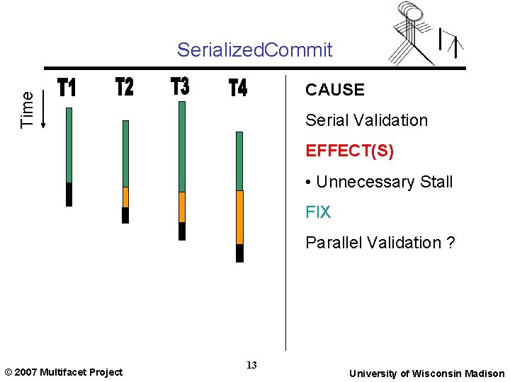 Serialized. Commit Time CAUSE Serial Validation EFFECT(S) • Unnecessary Stall FIX Parallel Validation ?