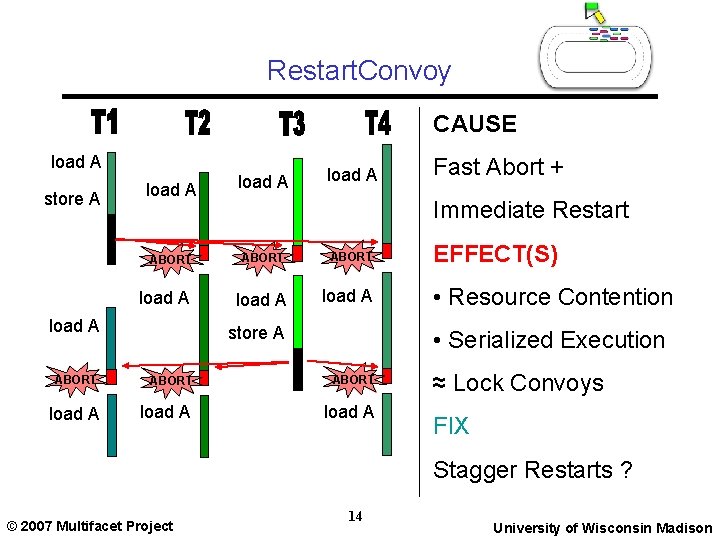 Restart. Convoy CAUSE load A store A load A Immediate Restart ABORT load A