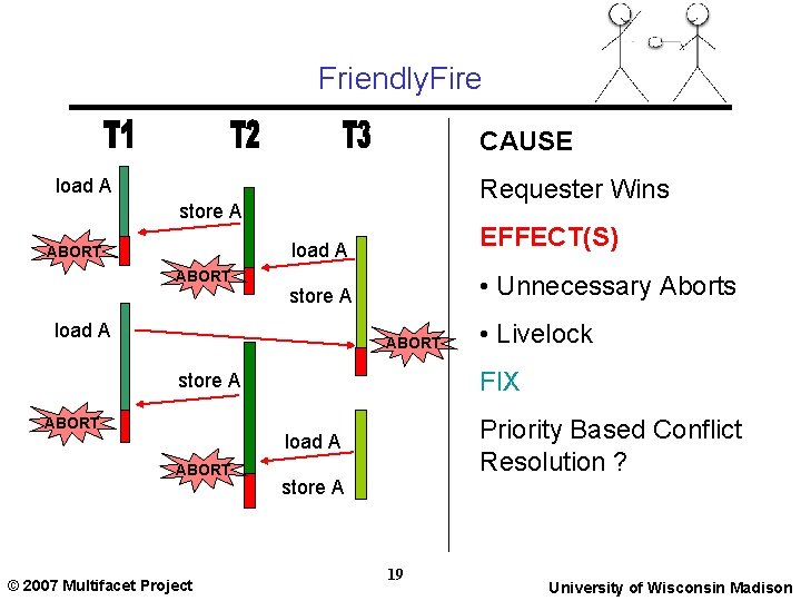 Friendly. Fire CAUSE Requester Wins load A store A ABORT load A EFFECT(S) store