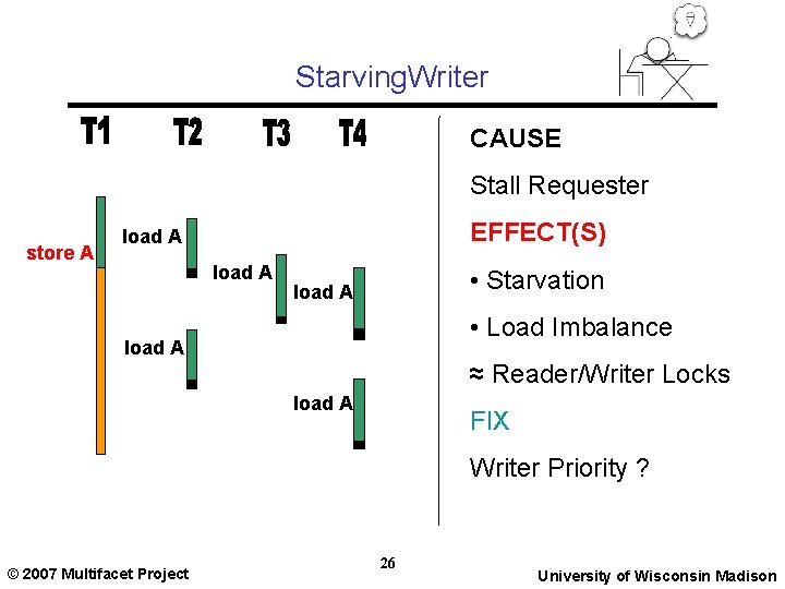 Starving. Writer CAUSE Stall Requester store A EFFECT(S) load A • Starvation load A