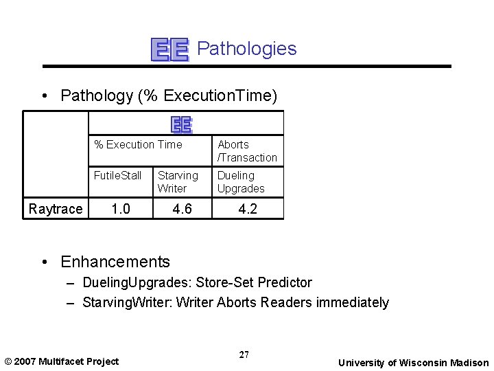 Pathologies • Pathology (% Execution. Time) Raytrace % Execution Time Aborts /Transaction Futile. Stall