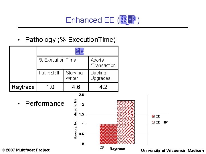 Enhanced EE ( ) • Pathology (% Execution. Time) Raytrace % Execution Time Aborts