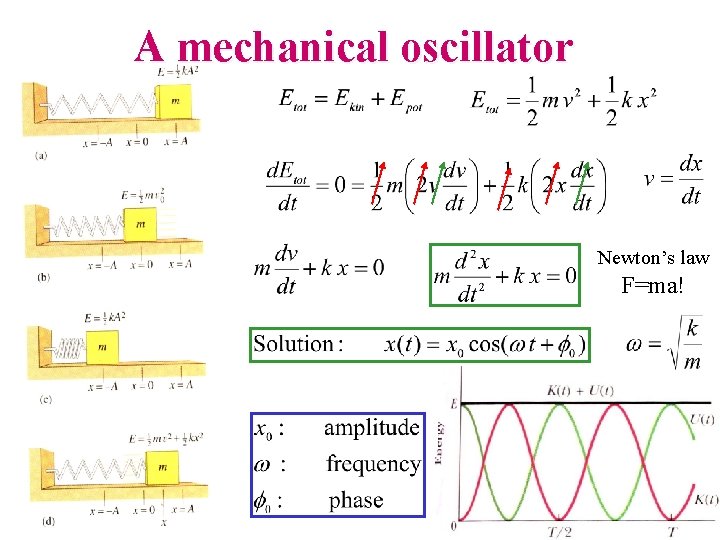 A mechanical oscillator Newton’s law F=ma! 