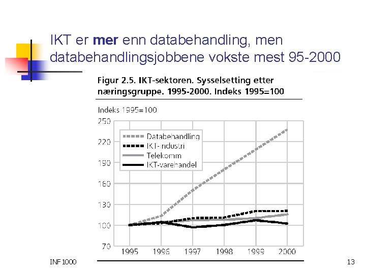 IKT er mer enn databehandling, men databehandlingsjobbene vokste mest 95 -2000 INF 1000 13
