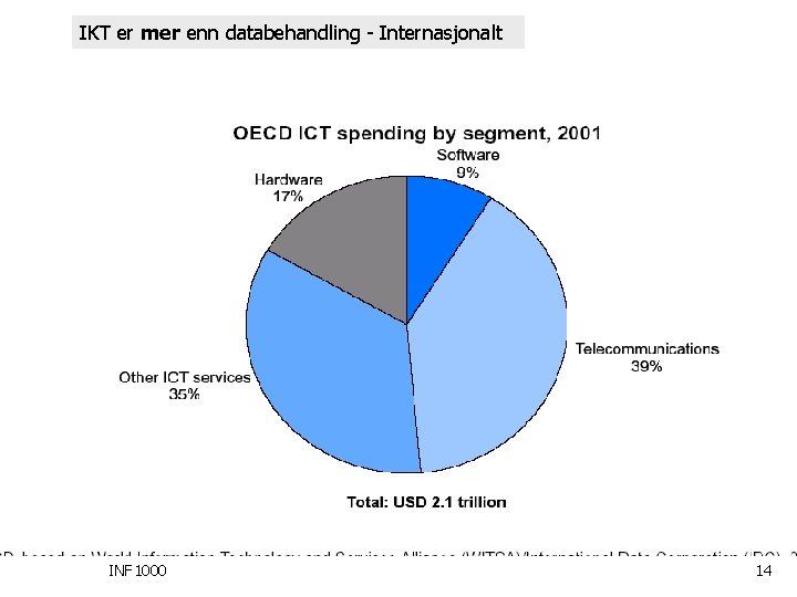 IKT er mer enn databehandling - Internasjonalt INF 1000 14 