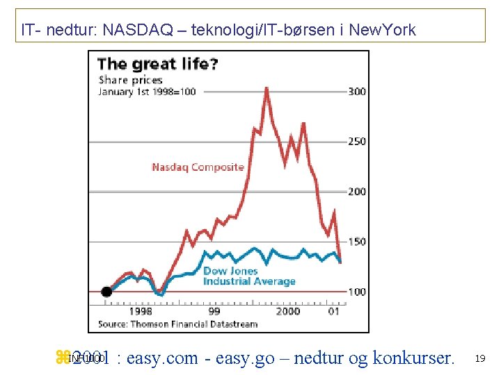 IT- nedtur: NASDAQ – teknologi/IT-børsen i New. York z. INF 1000 2001 : easy.