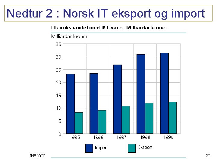 Nedtur 2 : Norsk IT eksport og import INF 1000 20 