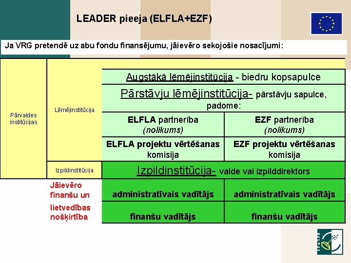 LEADER pieeja (ELFLA+EZF) Ja VRG pretendē uz abu fondu finansējumu, jāievēro sekojošie nosacījumi: Augstākā