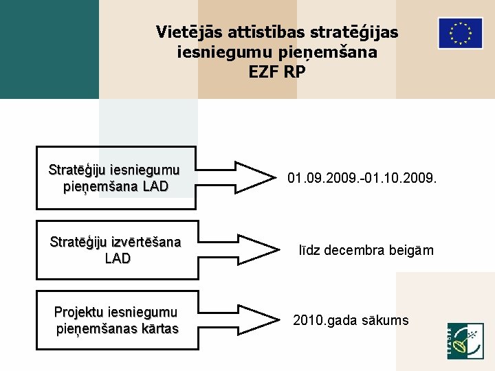 Vietējās attīstības stratēģijas iesniegumu pieņemšana EZF RP Stratēģiju iesniegumu pieņemšana LAD 01. 09. 2009.