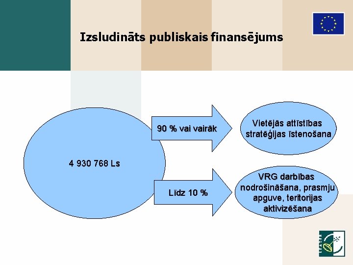 Izsludināts publiskais finansējums 90 % vairāk Vietējās attīstības stratēģijas īstenošana Līdz 10 % VRG