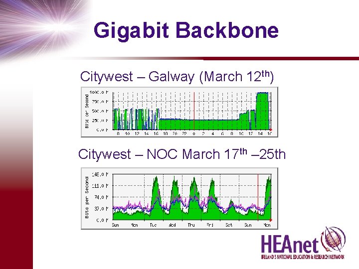 Gigabit Backbone Citywest – Galway (March 12 th) Citywest – NOC March 17 th