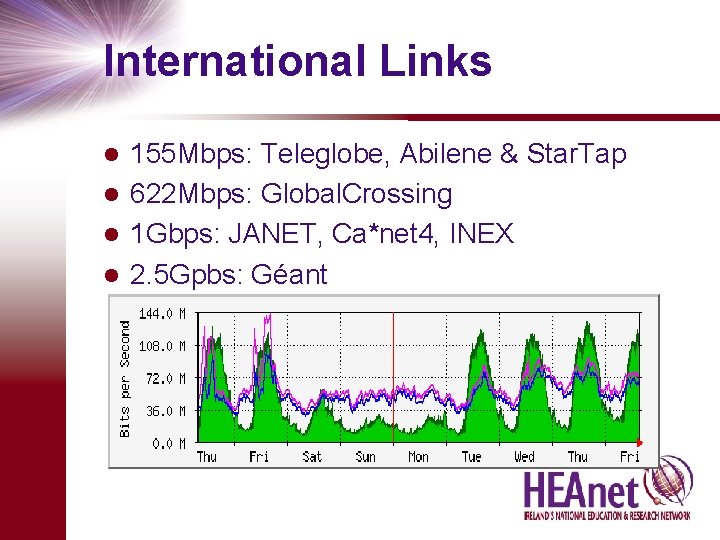 International Links 155 Mbps: Teleglobe, Abilene & Star. Tap l 622 Mbps: Global. Crossing