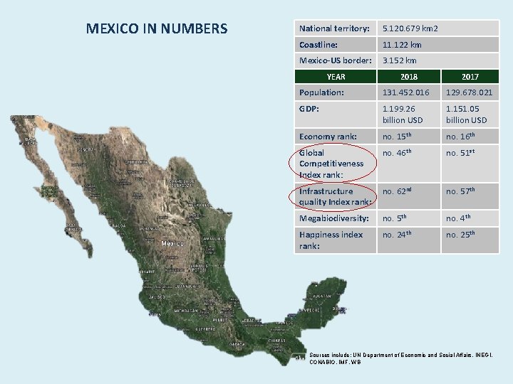MEXICO IN NUMBERS National territory: 5. 120. 679 km 2 Coastline: 11. 122 km