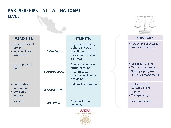 PARTNERSHIPS AT A NATIONAL LEVEL WEAKNESSES • Time and cost of projects • Safe