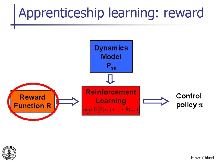 Apprenticeship learning: reward Dynamics Model Psa Reward Function R Reinforcement Learning Control policy p