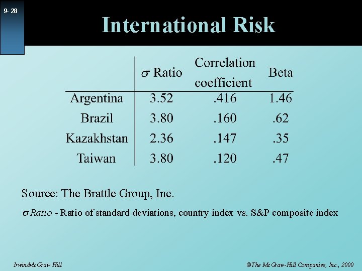 9 - 28 International Risk Source: The Brattle Group, Inc. s Ratio - Ratio