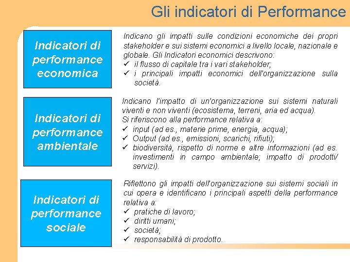 Gli indicatori di Performance Indicatori di performance economica Indicano gli impatti sulle condizioni economiche