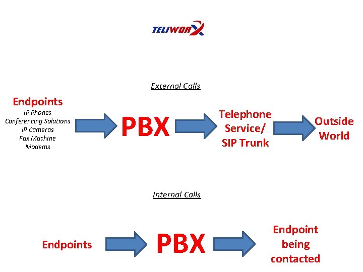 External Calls Endpoints IP Phones Conferencing Solutions IP Cameras Fax Machine Modems PBX Telephone